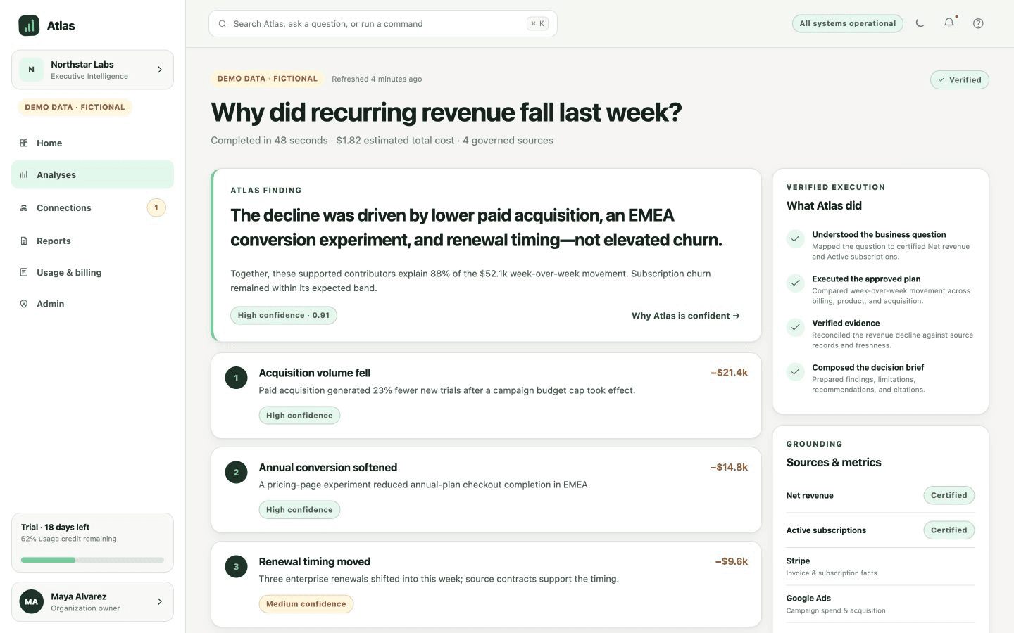 Atlas analysis result explaining a recurring revenue decline with three quantified, confidence-rated findings and verified execution steps.