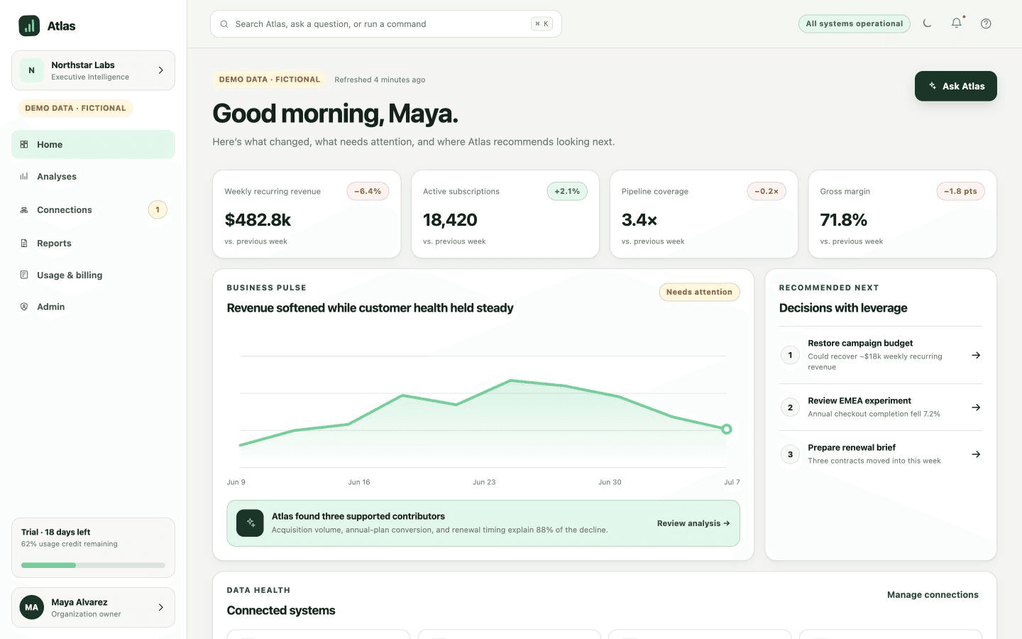 Atlas executive dashboard showing recurring revenue, subscriptions, pipeline coverage, gross margin, a business pulse chart, and recommended decisions.